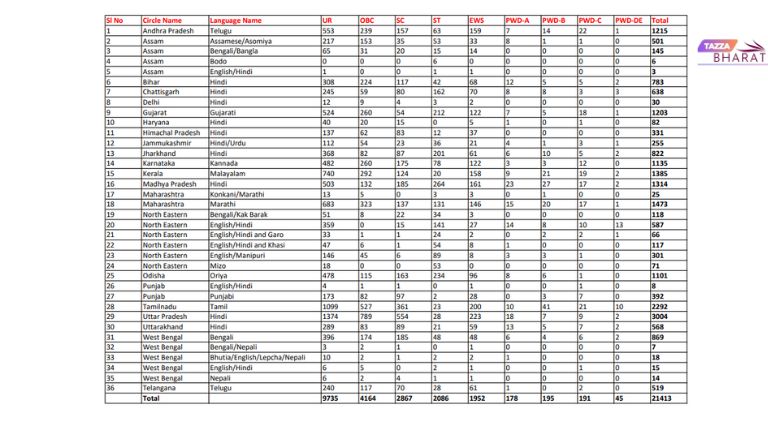 India Post GDS Recruitment 2025