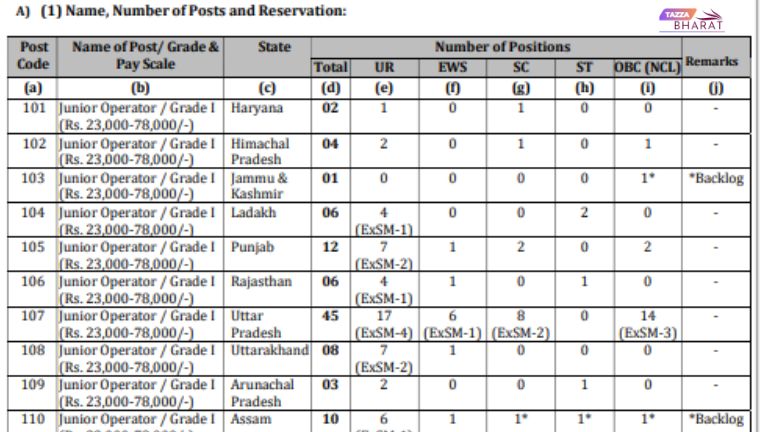 Iocl recruitment junior operator 2025 total post
