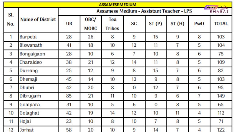 Assam Teacher Recruitment 2025 all post