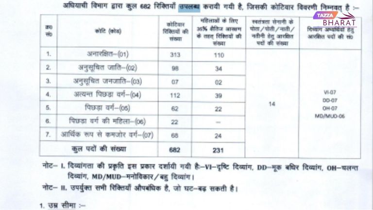 BSSC SSO BSO Recruitment 2025 total Post