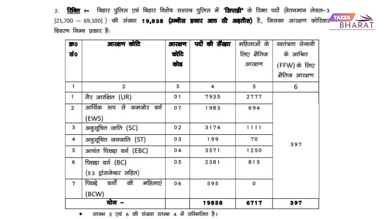 Bihar Police Constable Recruitment 2025 All Post